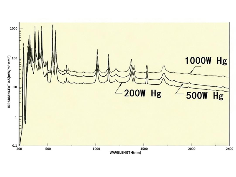 ML 系列紫外汞灯光源
